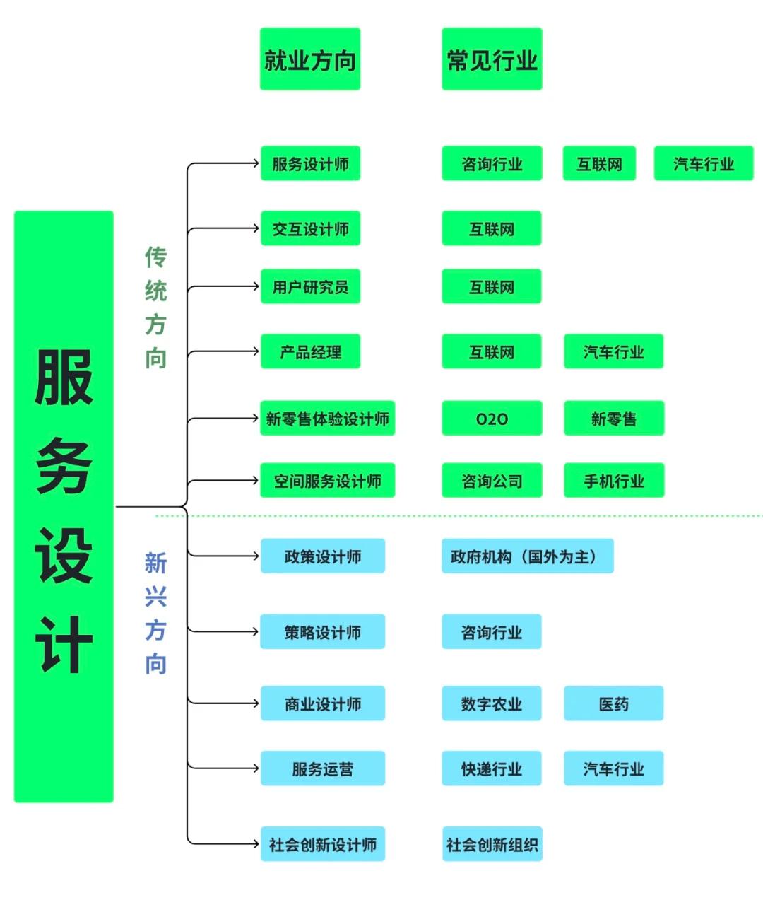 服務設計專業11大就業方向詳解