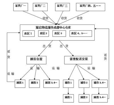 家具安裝服務(wù)公司:耀啟成都收貨倉風(fēng)采